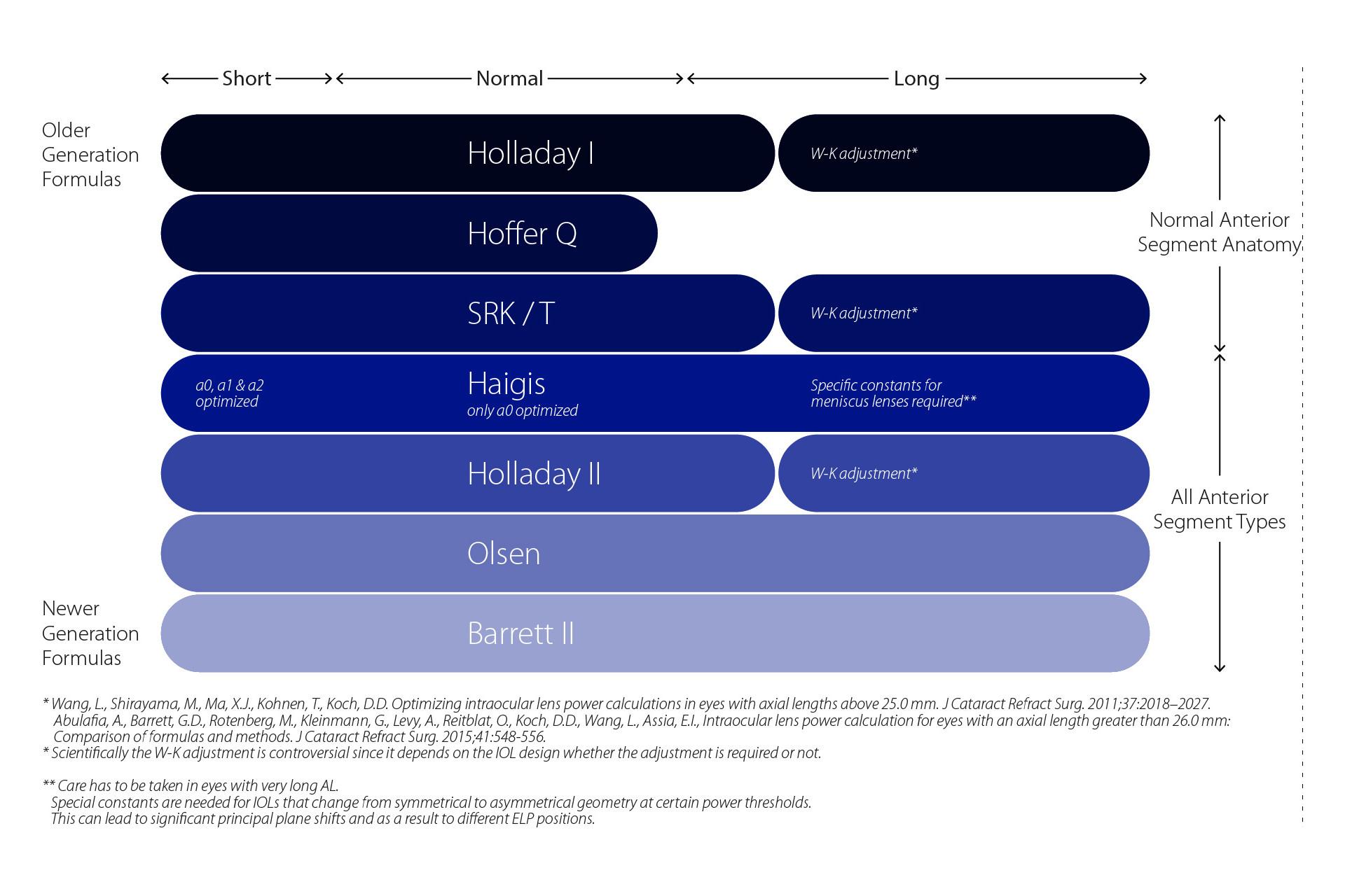 Formulas in Ophthalmology