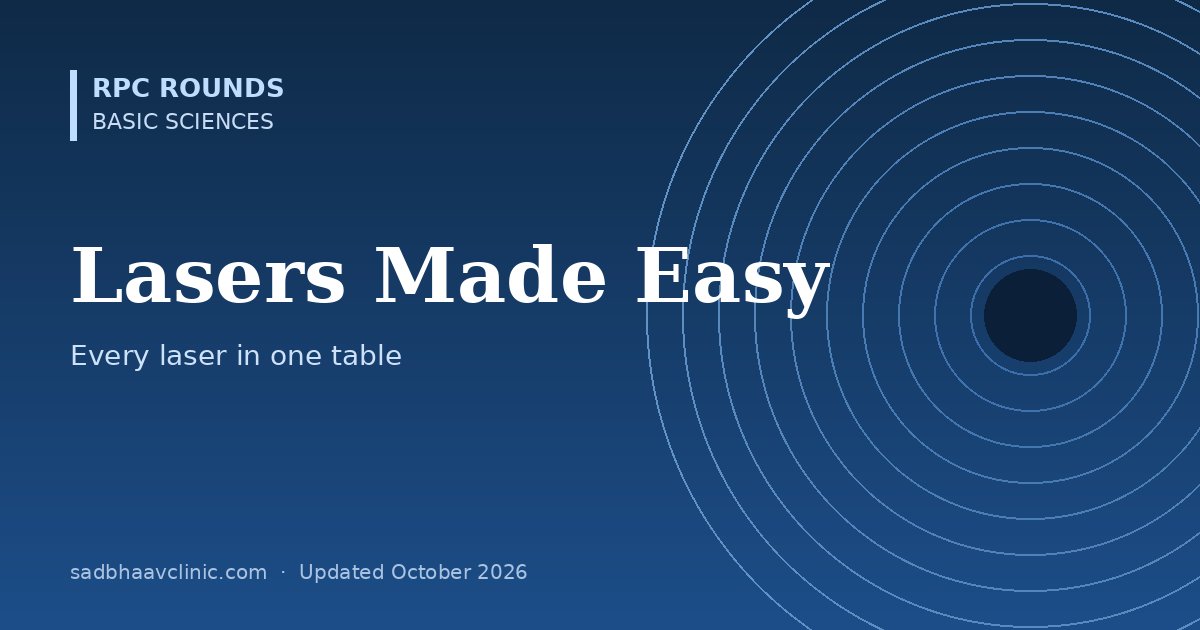 Lasers in Ophthalmology Made Easy: Time, Colour and Use