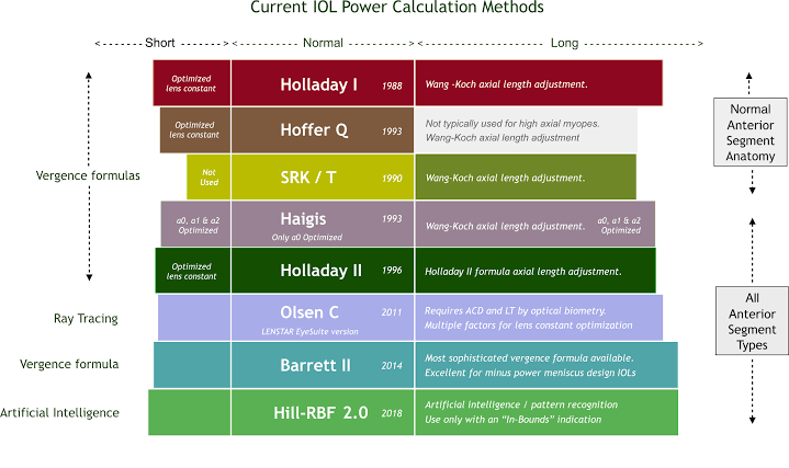 Post-Refractive Surgery IOL Calculation: A Practical Guide